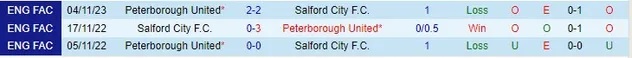nhan-dinh-salford-city-vs-peterborough-united-vong-1-fa-cup-02h45-ngay-15-11-2023_3470 Nhận định Salford City vs Peterborough United, vòng 1 FA Cup 02h45 ngày 15/11/2023 - Ảnh 3