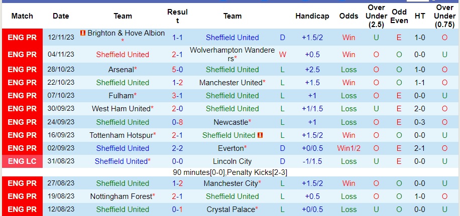 nhan-dinh-sheffield-united-vs-bournemouth-vong-13-ngoai-hang-anh-22h00-ngay-25-11-2023_4735 Nhận định Sheffield United vs Bournemouth, vòng 13 Ngoại hạng Anh 22h00 ngày 25/11/2023 - Ảnh 1