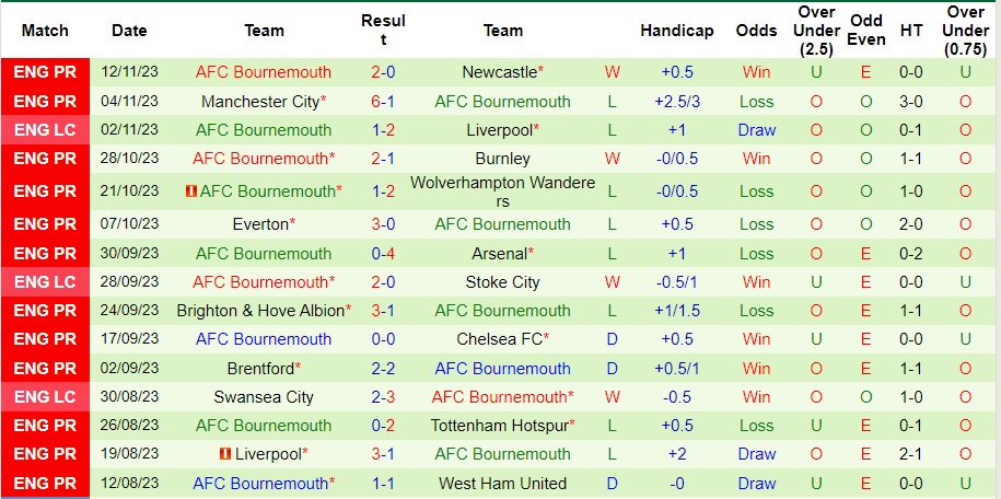 nhan-dinh-sheffield-united-vs-bournemouth-vong-13-ngoai-hang-anh-22h00-ngay-25-11-2023_4736 Nhận định Sheffield United vs Bournemouth, vòng 13 Ngoại hạng Anh 22h00 ngày 25/11/2023 - Ảnh 2