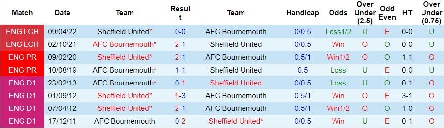 nhan-dinh-sheffield-united-vs-bournemouth-vong-13-ngoai-hang-anh-22h00-ngay-25-11-2023_4737 Nhận định Sheffield United vs Bournemouth, vòng 13 Ngoại hạng Anh 22h00 ngày 25/11/2023 - Ảnh 3