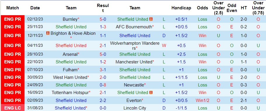 nhan-dinh-sheffield-united-vs-liverpool-vong-15-ngoai-hang-anh-02h30-ngay-7-12-2023_6135 Nhận định Sheffield United vs Liverpool, vòng 15 Ngoại hạng Anh 02h30 ngày 7/12/2023 - Ảnh 1