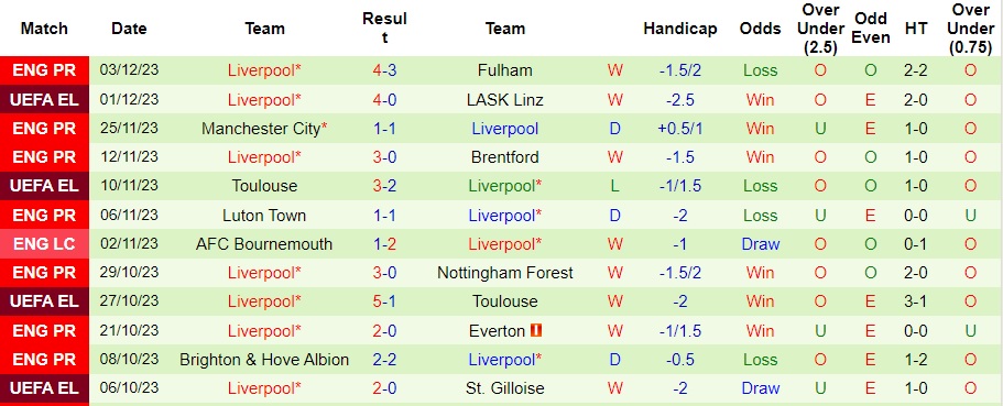 nhan-dinh-sheffield-united-vs-liverpool-vong-15-ngoai-hang-anh-02h30-ngay-7-12-2023_6136 Nhận định Sheffield United vs Liverpool, vòng 15 Ngoại hạng Anh 02h30 ngày 7/12/2023 - Ảnh 2