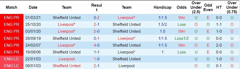 nhan-dinh-sheffield-united-vs-liverpool-vong-15-ngoai-hang-anh-02h30-ngay-7-12-2023_6137 Nhận định Sheffield United vs Liverpool, vòng 15 Ngoại hạng Anh 02h30 ngày 7/12/2023 - Ảnh 3