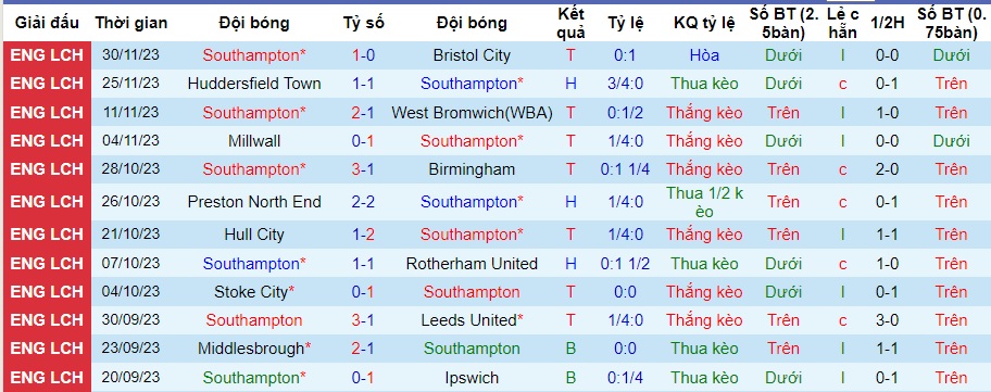 nhan-dinh-southampton-vs-cardiff-city-vong-19-hang-2-anh-22h00-ngay-2-12-2023_5703 Nhận định Southampton vs Cardiff City, vòng 19 Hạng 2 Anh 22h00 ngày 2/12/2023 - Ảnh 1