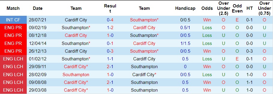 nhan-dinh-southampton-vs-cardiff-city-vong-19-hang-2-anh-22h00-ngay-2-12-2023_5705 Nhận định Southampton vs Cardiff City, vòng 19 Hạng 2 Anh 22h00 ngày 2/12/2023 - Ảnh 3