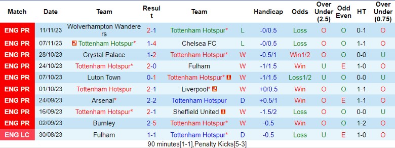nhan-dinh-tottenham-hotspur-vs-aston-villa-vong-13-ngoai-hang-anh-21h00-ngay-26-11-2023_4835 Nhận định Tottenham Hotspur vs Aston Villa, vòng 13 Ngoại hạng Anh 21h00 ngày 26/11/2023 - Ảnh 1