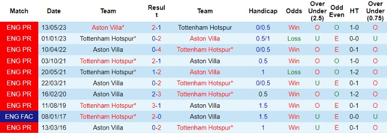 nhan-dinh-tottenham-hotspur-vs-aston-villa-vong-13-ngoai-hang-anh-21h00-ngay-26-11-2023_4837 Nhận định Tottenham Hotspur vs Aston Villa, vòng 13 Ngoại hạng Anh 21h00 ngày 26/11/2023 - Ảnh 3