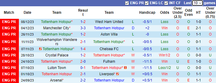 nhan-dinh-tottenham-vs-newcastle-vong-16-ngoai-hang-anh-23h30-ngay-10-12-2023_6554 Nhận định Tottenham vs Newcastle, vòng 16 Ngoại hạng Anh 23h30 ngày 10/12/2023 - Ảnh 1