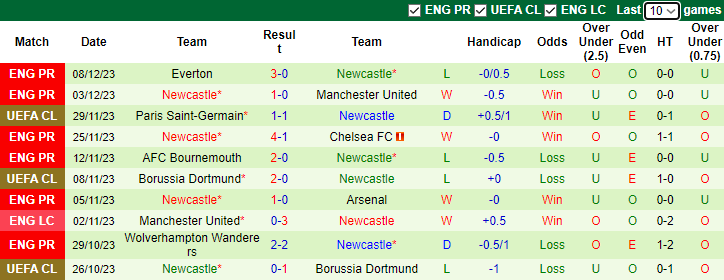 nhan-dinh-tottenham-vs-newcastle-vong-16-ngoai-hang-anh-23h30-ngay-10-12-2023_6555 Nhận định Tottenham vs Newcastle, vòng 16 Ngoại hạng Anh 23h30 ngày 10/12/2023 - Ảnh 2