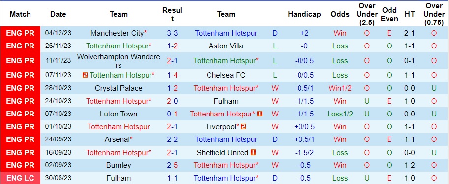 nhan-dinh-tottenham-vs-west-ham-vong-15-ngoai-hang-anh-03h15-ngay-8-12-2023_6266 Nhận định Tottenham vs West Ham, vòng 15 Ngoại hạng Anh 03h15 ngày 8/12/2023 - Ảnh 1