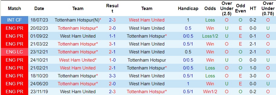 nhan-dinh-tottenham-vs-west-ham-vong-15-ngoai-hang-anh-03h15-ngay-8-12-2023_6268 Nhận định Tottenham vs West Ham, vòng 15 Ngoại hạng Anh 03h15 ngày 8/12/2023 - Ảnh 3