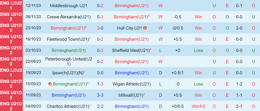 nhan-dinh-u21-birmingham-vs-u21-burnley-vong-12-hang-2-u21-anh-21h00-ngay-20-11-2023_4153 Nhận định U21 Birmingham vs U21 Burnley, Vòng 12 hạng 2 U21 Anh 21h00 ngày 20/11/2023 - Ảnh 2