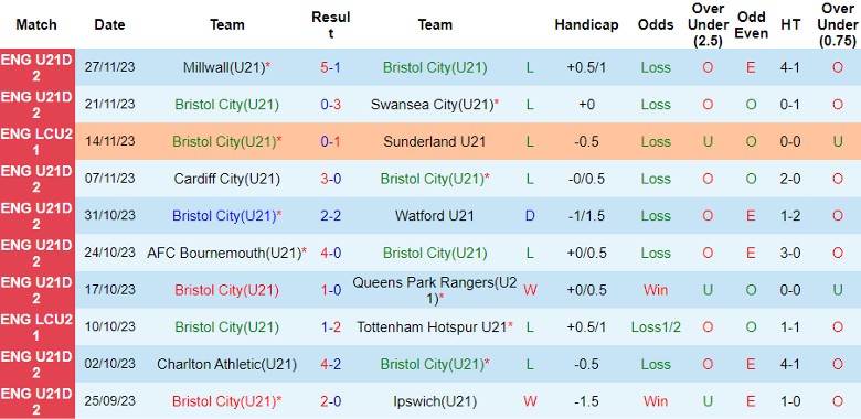 nhan-dinh-u21-bristol-city-vs-u21-colchester-vong-14-hang-2-u21-anh-20h00-ngay-5-12-2023_6023 Nhận định U21 Bristol City vs U21 Colchester, vòng 14 hạng 2 U21 Anh 20h00 ngày 5/12/2023 - Ảnh 1