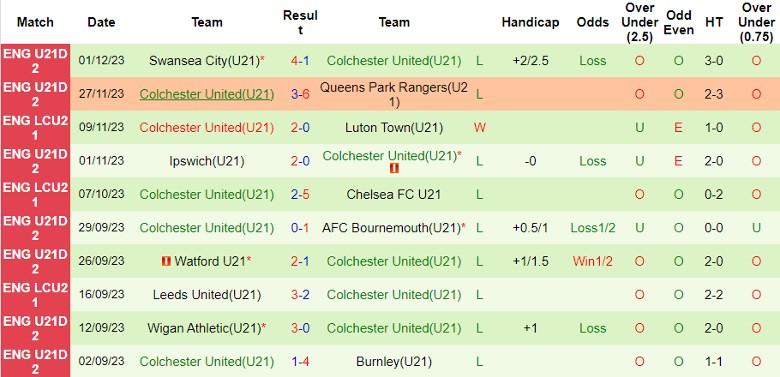 nhan-dinh-u21-bristol-city-vs-u21-colchester-vong-14-hang-2-u21-anh-20h00-ngay-5-12-2023_6024 Nhận định U21 Bristol City vs U21 Colchester, vòng 14 hạng 2 U21 Anh 20h00 ngày 5/12/2023 - Ảnh 2