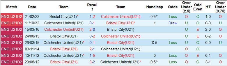 nhan-dinh-u21-bristol-city-vs-u21-colchester-vong-14-hang-2-u21-anh-20h00-ngay-5-12-2023_6025 Nhận định U21 Bristol City vs U21 Colchester, vòng 14 hạng 2 U21 Anh 20h00 ngày 5/12/2023 - Ảnh 3
