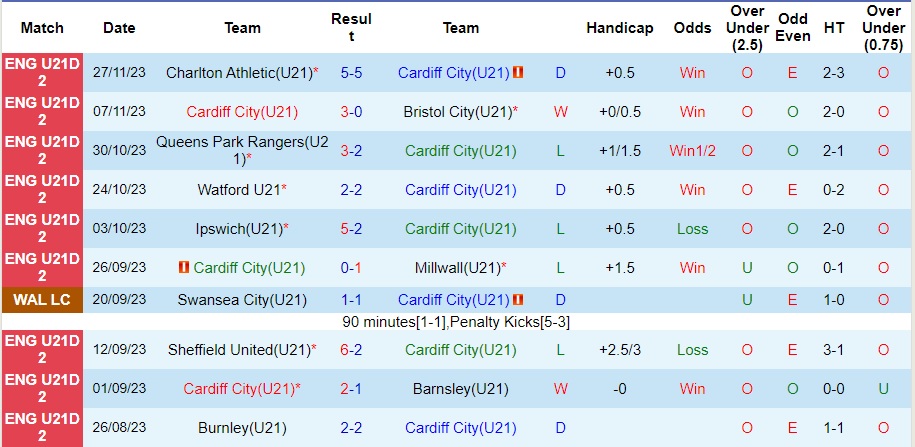 nhan-dinh-u21-cardiff-city-vs-u21-swansea-vong-13-giai-vdqg-u21-anh-21h00-ngay-5-12-2023_6049 Nhận định U21 Cardiff City vs U21 Swansea, vòng 13 giải VĐQG U21 Anh 21h00 ngày 5/12/2023 - Ảnh 1