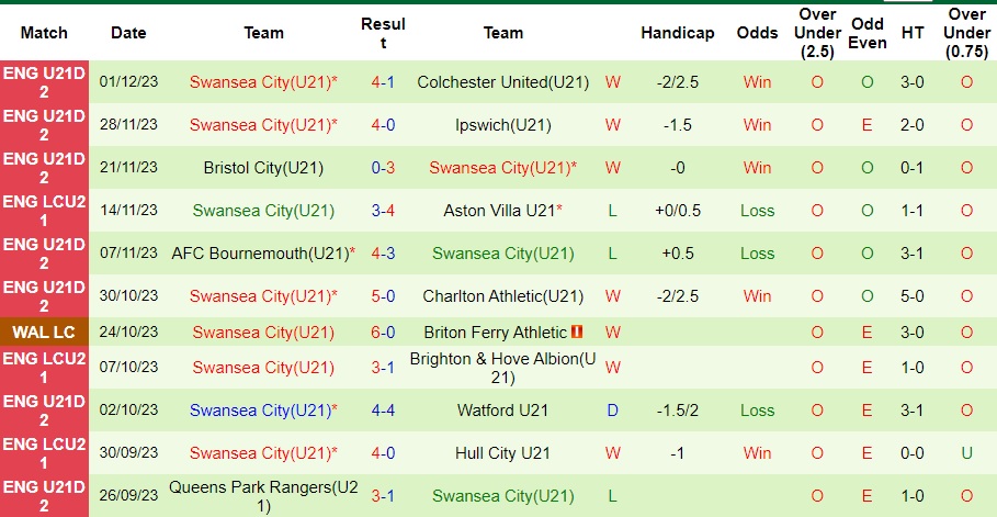 nhan-dinh-u21-cardiff-city-vs-u21-swansea-vong-13-giai-vdqg-u21-anh-21h00-ngay-5-12-2023_6050 Nhận định U21 Cardiff City vs U21 Swansea, vòng 13 giải VĐQG U21 Anh 21h00 ngày 5/12/2023 - Ảnh 2