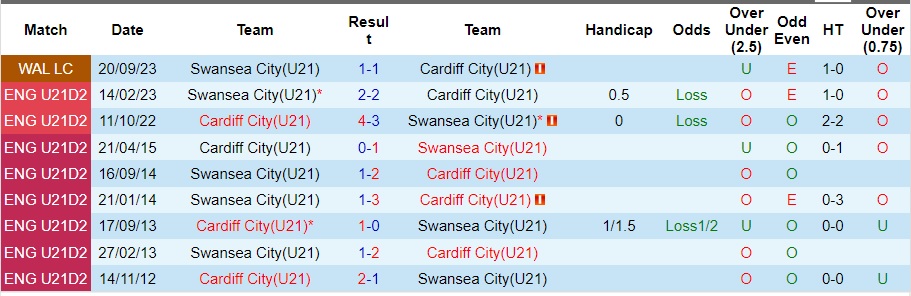 nhan-dinh-u21-cardiff-city-vs-u21-swansea-vong-13-giai-vdqg-u21-anh-21h00-ngay-5-12-2023_6051 Nhận định U21 Cardiff City vs U21 Swansea, vòng 13 giải VĐQG U21 Anh 21h00 ngày 5/12/2023 - Ảnh 3