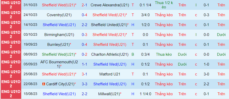 nhan-dinh-u21-sheffield-wed-vs-u21-fleetwood-town-vong-11-hang-2-u21-anh-20h00-ngay-14-11-2023_3438 Nhận định U21 Sheffield Wed vs U21 Fleetwood Town, Vòng 11 Hạng 2 U21 Anh 20h00 ngày 14/11/2023 - Ảnh 2
