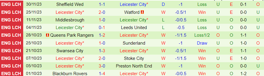 nhan-dinh-west-brom-vs-leicester-city-vong-19-hang-nhat-anh-19h30-ngay-2-12-2023_5592 Nhận định West Brom vs Leicester City, vòng 19 Hạng nhất Anh 19h30 ngày 2/12/2023 - Ảnh 1