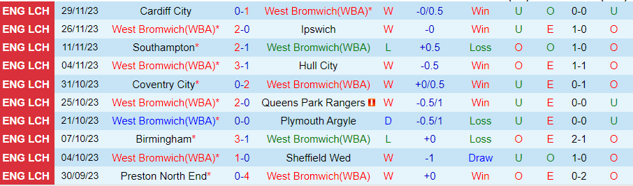 nhan-dinh-west-brom-vs-leicester-city-vong-19-hang-nhat-anh-19h30-ngay-2-12-2023_5593 Nhận định West Brom vs Leicester City, vòng 19 Hạng nhất Anh 19h30 ngày 2/12/2023 - Ảnh 2