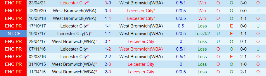 nhan-dinh-west-brom-vs-leicester-city-vong-19-hang-nhat-anh-19h30-ngay-2-12-2023_5594 Nhận định West Brom vs Leicester City, vòng 19 Hạng nhất Anh 19h30 ngày 2/12/2023 - Ảnh 3