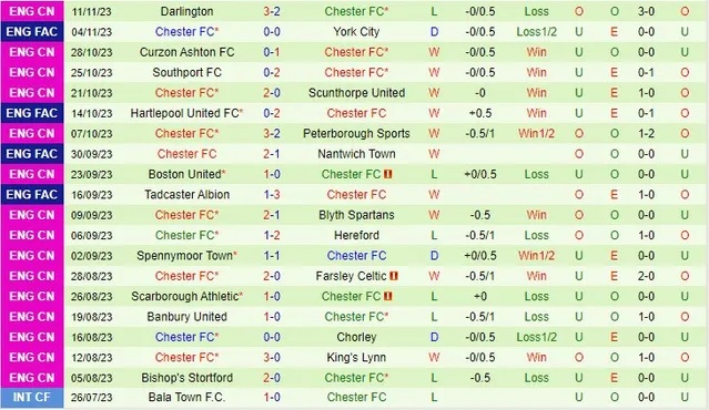 nhan-dinh-york-city-vs-chester-vong-1-fa-cup-02h45-ngay-15-11-2023_3463 Nhận định York City vs Chester, vòng 1 FA Cup 02h45 ngày 15/11/2023 - Ảnh 2